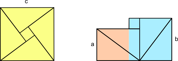 Simple, visual “proof” of the Pythagorean Theorem by Bhaskara II (12th century AD)